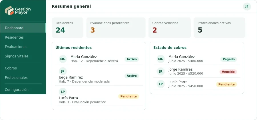 Pantalla de resumen general de Gestión Mayor: residentes, evaluaciones pendientes, cobros y profesionales